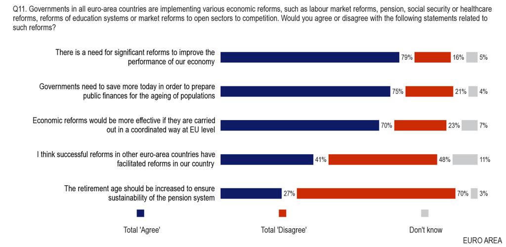 6. ECONOMIC REFORM Respondents were given a list of five statements about economic reform and were asked whether they agree or disagree with them.