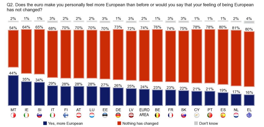 Just under a quarter (24%) of respondents think that having the euro makes them feel more European than they did before which is the same result as in the previous two waves of the survey.
