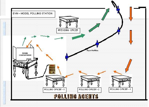 MODEL POLLING STATION FOR ELECTRONIC VOTING MACHINE LAYOUT OF POLLING STATION FOR SINGLE ELECTION Note : The cable connected to the balloting unit should come out of the voting compartment through an