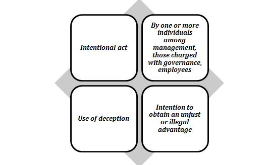 Figure 1: The elements of fraud Manner of reporting The manner of reporting by auditors under Section 143(12) read with Rule 13 of the Companies (Audit and Auditors) Rules, 2014, is explained further