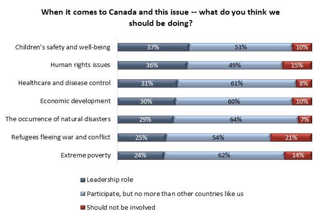 Page 12 of 21 Level of concern does not necessarily determine where Canadians say Canada s aid community should be most engaged.