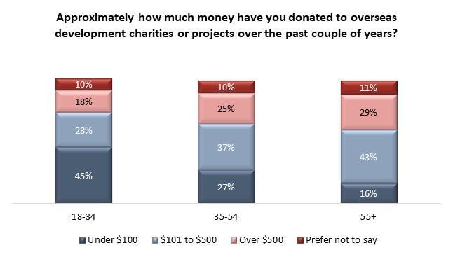 Page 20 of 21 development roughly one-in-five among each cohort Millennial donation amounts are much more likely to be under $100 total: Involvement Index Methodology: Based on a person s involvement