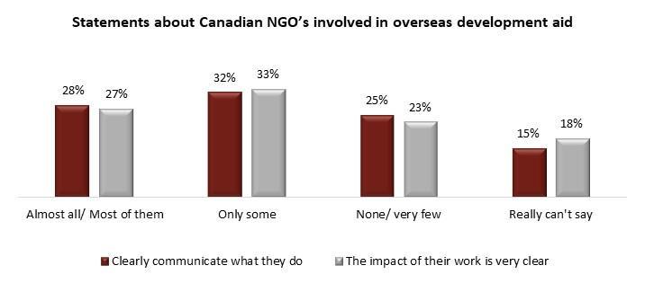 Page 4 of 21 Challenges Other findings suggest a disconnect between the NGO community and its pool of potential donors. On issues of communication and effectiveness, Canadians voice uncertainty.
