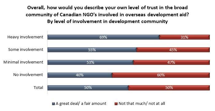 Bridging this gap in public opinion is likely key to garnering more support for projects in the future.