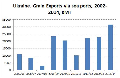 Cargo Flow - Ukraine In July 2014, Cargo throughput at Ukraine based Odessa Commercial Sea Port (OCSP) in January-June 2014 increased by 13.2% from H1 2013 to 11.95 million tonnes.