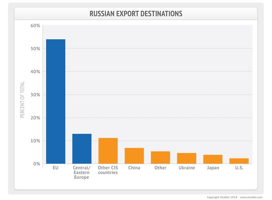 Cargo Flow Russia export Russian goods exports go mainly to its European and other neighbouring countries, like China and those of the CIS.