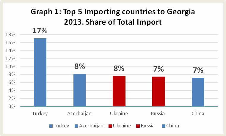 Cargo Flow Georgia - Import In 2013, Ukraine and Russia were the 3rd and the 4th largest importers to Georgia, respectively.