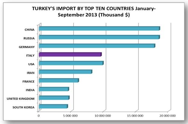 Cargo Flow Turkey Import The EU is Turkey's number one import and export partner while Turkey ranks 7th in the EU's top import and 5th in export markets.