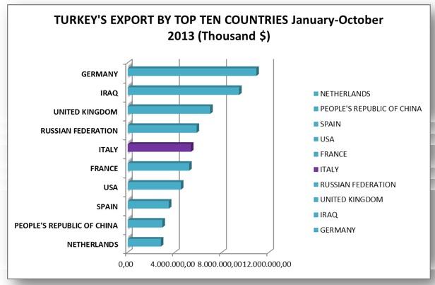 Cargo Flow Turkey Export Turkey's main exports markets are the EU, Iraq, Russia, USA, United Arab Emirates and Iran.