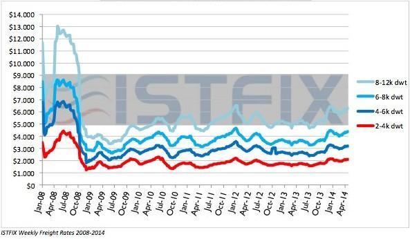 ISTFIX Black Sea & Mediterranean Freight Index Report: 2014 Week 17 ISTFIX is an independent research company which since 2008 concentrates on 2.000 to 10.