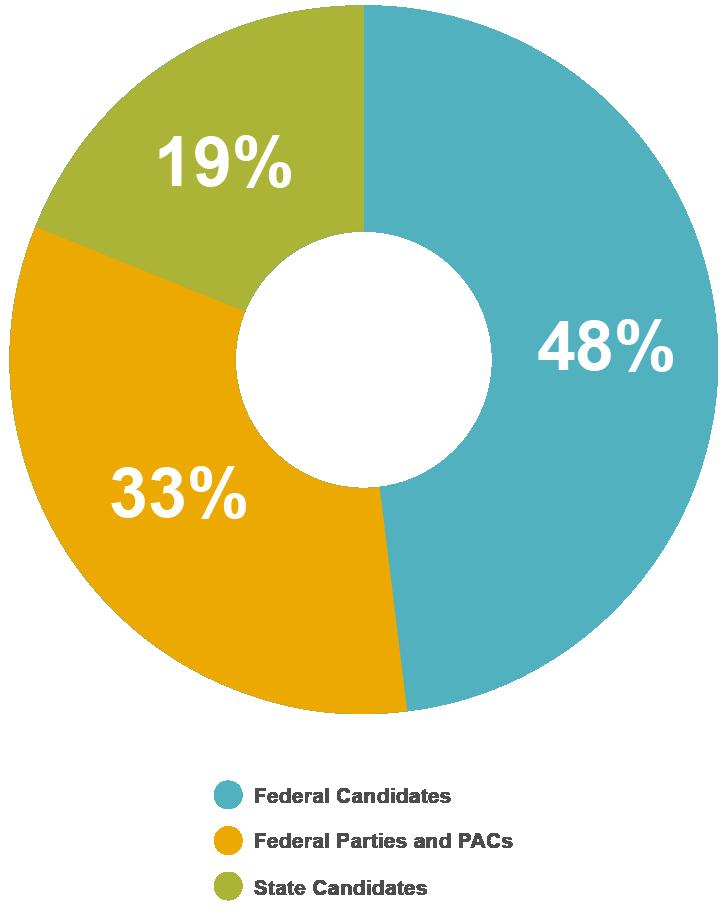 2016 POLITICAL CONTRIBUTIONS Federal Political Committees Committee for Hispanic