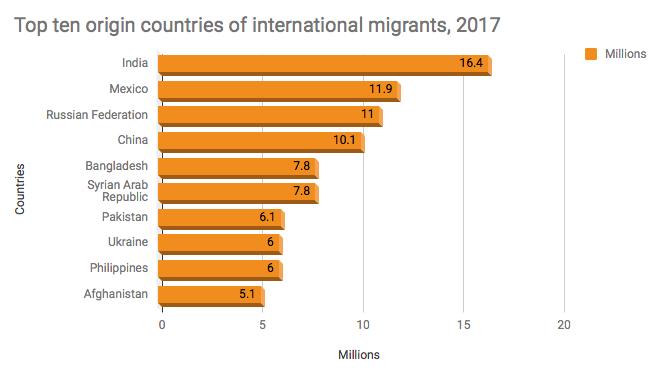 than his/her original nationality, including the children born from these migrants (International Migration Report, 2017).