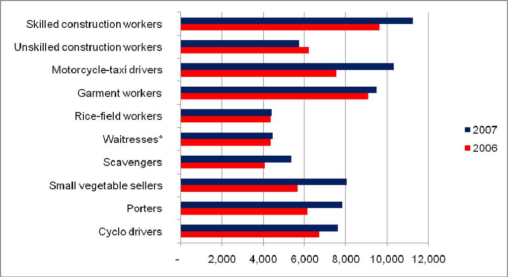 Figure 5.2: Real Terms of Daily Average Earnings of Vulnerable Workers (November 2000 prices, Cambodian Riel) Source: Data compiled from CDRI 5.3.