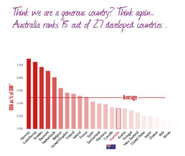 Promised Aid Australia ranks 15 out of 27 developed countries on the proportion of national income spent on overseas aid, despite our wealth and the minor impact the global financial crisis on our
