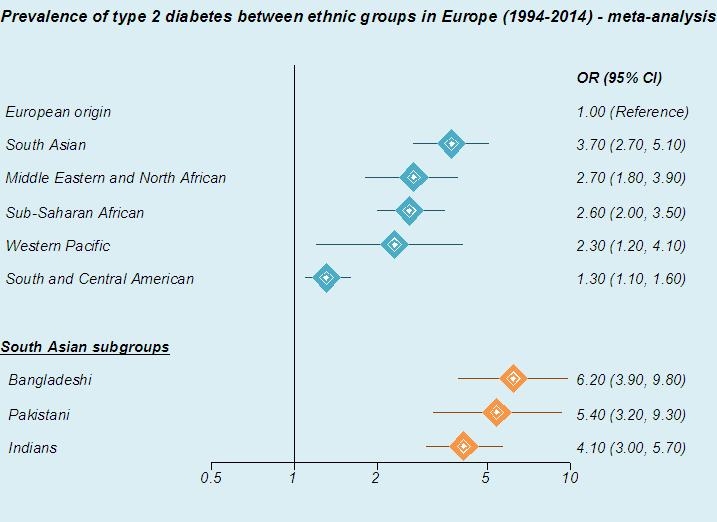 Prevalence of diabetes 2-5 times increased among ethnic minority