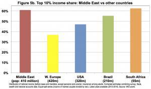 Income Inequality is higher than Gini suggests 1 9 8 7 6 5 4 3 2 1 GINI Index for 12 Arab countries; 1997-215. Source: WDI Database, 217.