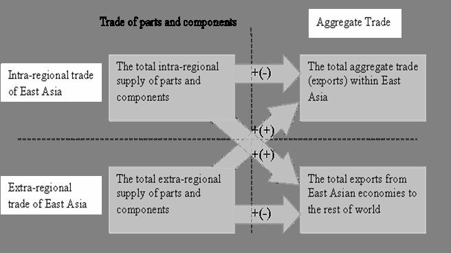 THE GLOBAL DIMENSION OF EAST ASIAN PRODUCTION SHARING The