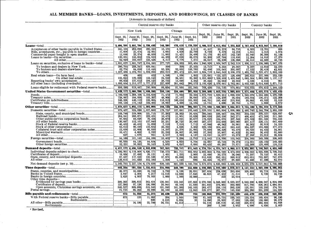 ALL MEMBER BANKS LOANS, INVESTMENTS, DEPOSITS, AND BORROWINGS, BY CLASSES OF BANKS [Amounts in thousands of dollars] Central city Other city Sept. 30, 932 New York June 30, 932 Sept. 29, 93 Sept.