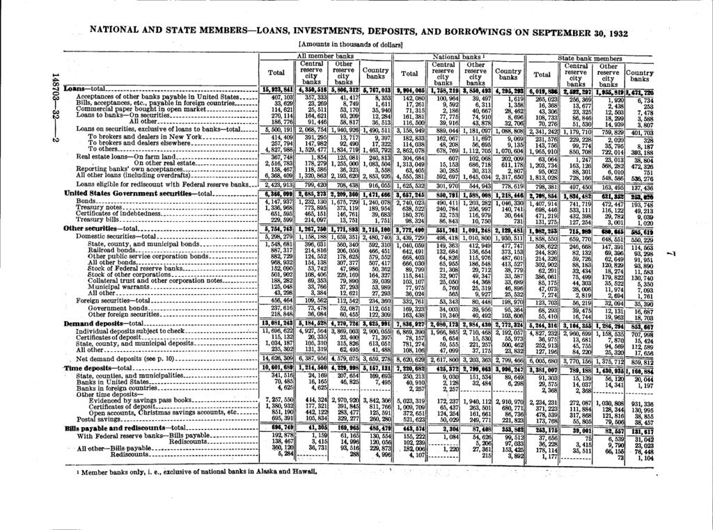 NATIONAL AND STATE MEMBERS LOANS, INVESTMENTS, DEPOSITS, AND BORROWINGS ON SEPTEMBER 30, 932 [Amounts in thousands of dollars] 48703-32- All member National State bank members Central Other Central