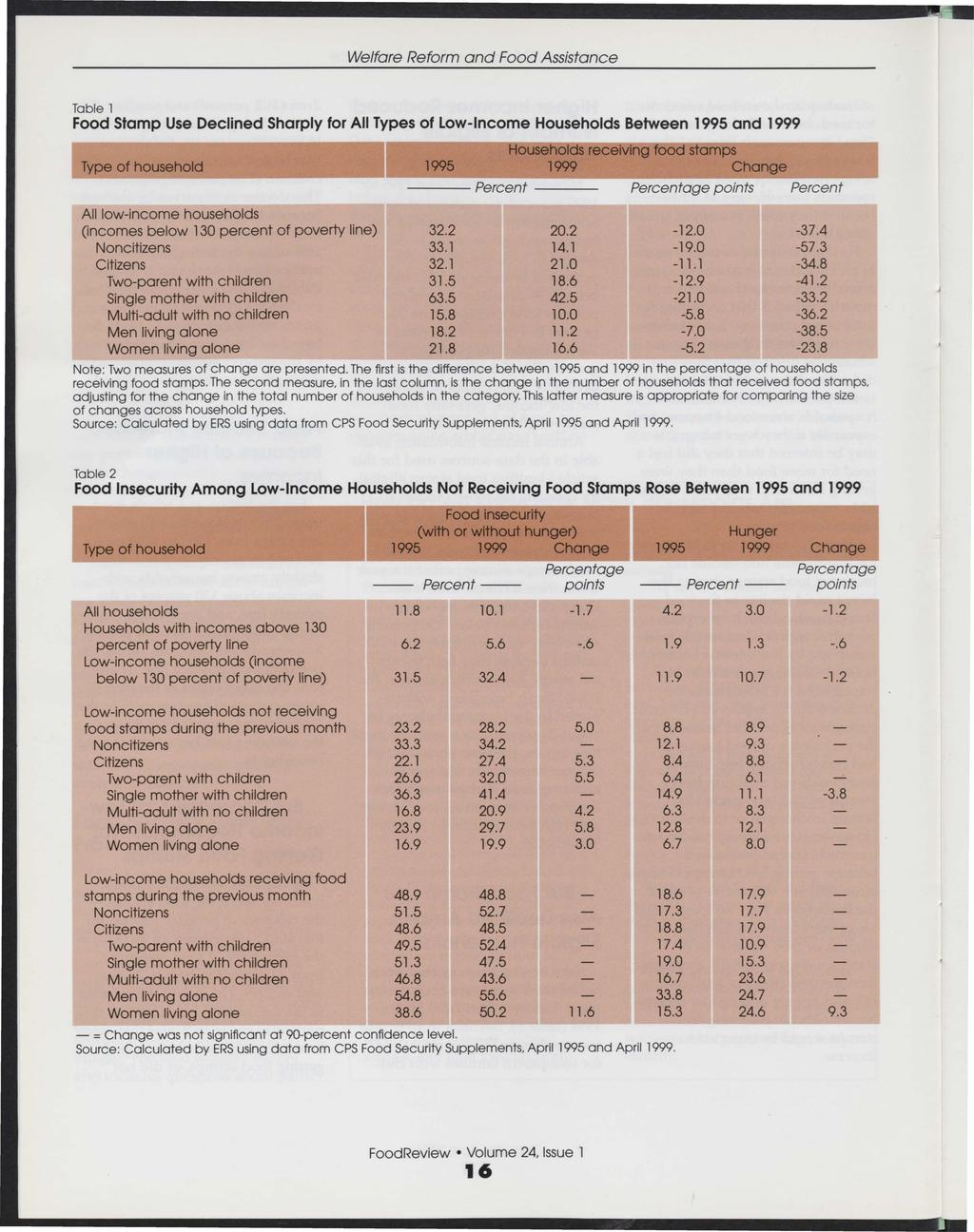Table l Food Stamp Use Declined Sharply for All Types of Low-Income Households Between 1995 and 1999 Type of household All low-income households (incomes below 130 percent of poverty line)
