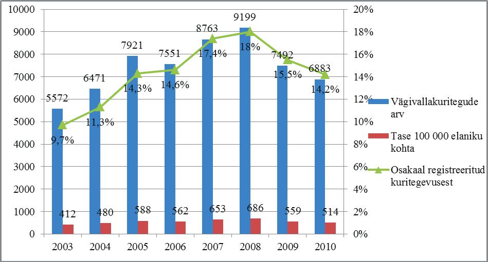 SiSEKAiTSEAKADEEMiA TOiMETiSED 2011 Joonis 2. Vägivallakuritegevuse tase Eestis aastatel 2003 2010 Alates 2009. aastast on vägivallasüütegudena registreeritud kuritegude arv hakanud vähenema. 2010. aastal on registreeritud vägivallakuritegude arv langenud 14% võrreldes 2008.