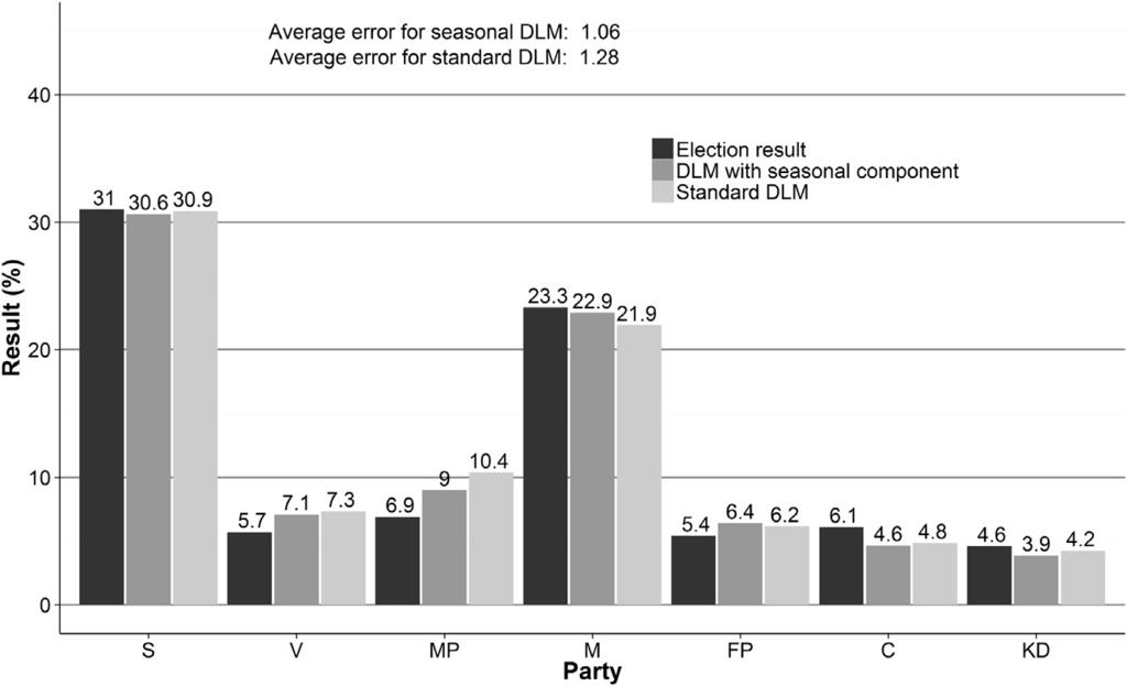 So will forecasts for the Swedish parties, that on average displayed more noticeable seasonal trends, benefit more from adjusting for seasonality? The results in Fig. 7 seem to suggest that they do.