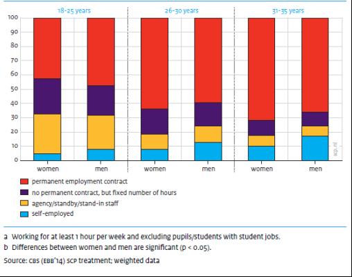 Chart 15: Type of employment contract by age and sex (Netherlands 2014) [Source: https://www.scp.