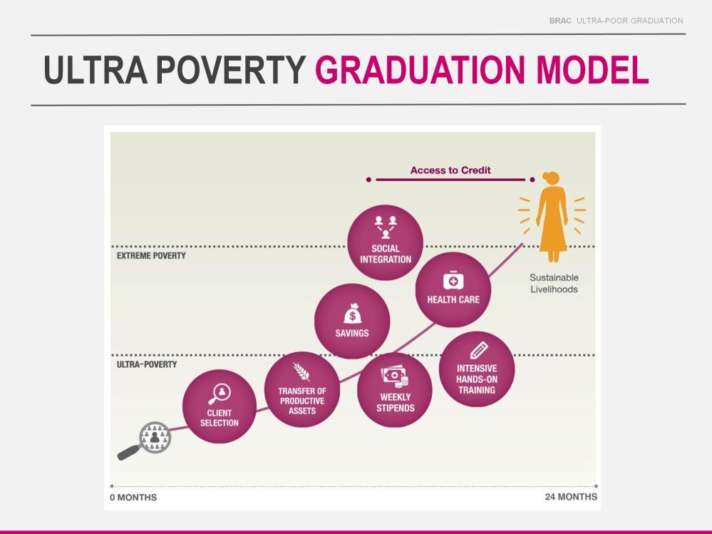 TARGETING We use spatial poverty maps and community wealth rankings to identify the households in the greatest need of skills and services.