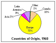 5 million in 1910 9.7% of population in 1850, grows to 14.7% in 1910 During the "Century of Immigration", almost 36 million people came to the U.S.