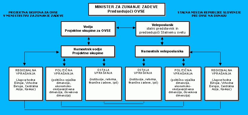 Delo Slovenije v času predsedovanja Projektna skupina za OVSE v Ministrstvu za zunanje zadeve v Ljubljani bo zagotavljala vsebinsko in tehnično podporo delovanju in aktivnostim ministra za zunanje