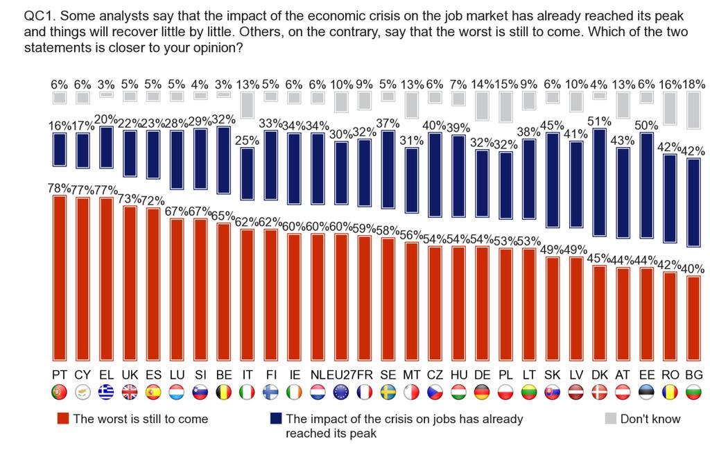 3. IMPACT OF THE CRISIS ON JOBS: NATIONAL RESULTS AND EVOLUTIONS The view that the impact of the crisis on jobs has reached its peak commands a majority in only three countries: Bulgaria, Estonia and