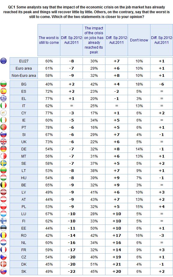 Since autumn 2011, pessimism has decreased in 23 countries, reflecting an underlying trend in European public opinion.