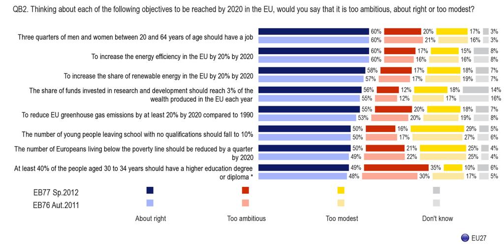 2. THE EUROPE 2020 TARGETS A large majority of Europeans consider that the eight targets set by the EU as part of its Europe 2020 strategy are reasonable.