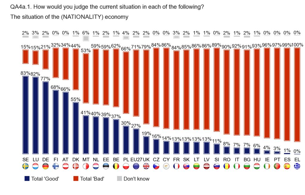3. CURRENT SITUATION OF THE ECONOMY AT NATIONAL LEVEL: NATIONAL RESULTS There are significant differences of opinion within the European Union: more than 80 percentage points separate the Member