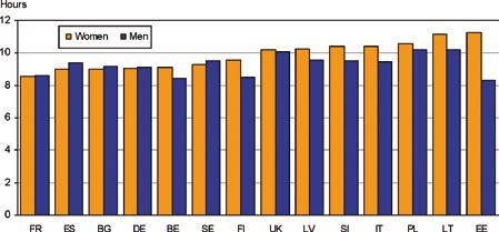 Figure 4.6.7 Total tied time, working couples with children 0 6 years old Source: Council of European Union16595/08 p, 38 39.