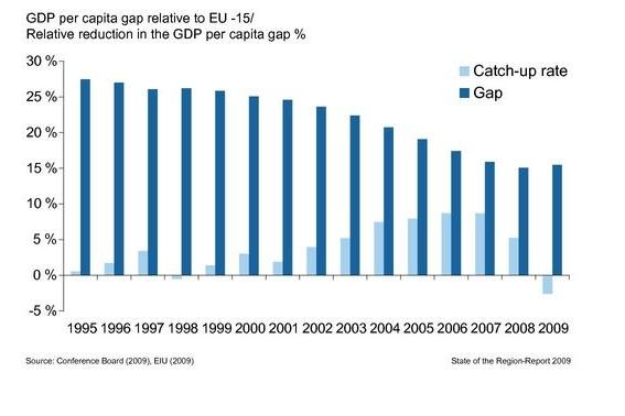 Catch-Up Rate: Baltic