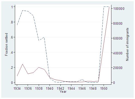 Graph 1: Immigrant Flows from Bulgaria 1934-51 Notes: 1) Dashed line refers to Fraction settled, solid line refers to Number of immigrants.