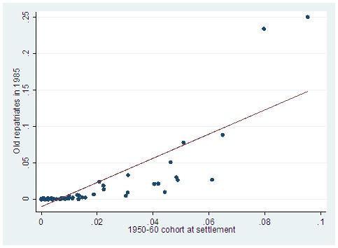 Graph 3: Provincial Distribution of Settled 1950-60 Cohort at the Time of Settlement and the Provincial Distribution Old