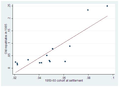01 Notes: Horizontal axis (x) refers to provincial share of settled old repatriates who arrived during 1950-60 period.