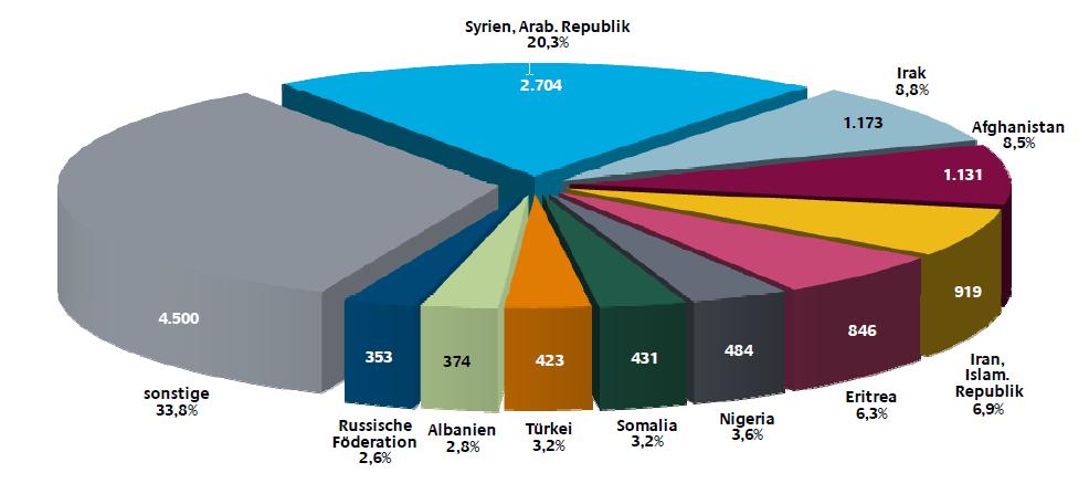 from 2015, in which 476,649 people had applied for asylum in Germany. Between January and April 2017, the Federal Ministry accepted a total of 76,930 asylum applications.
