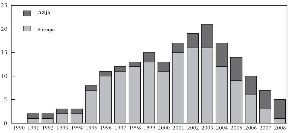 Slika 2: Število držav v Aziji in Evropi z najnižjo-nizko stopnjo rodnosti, 1990 2008 Vir: Goldstein et al., The end of "lowest-low" fertility?, 2009, str. 8.