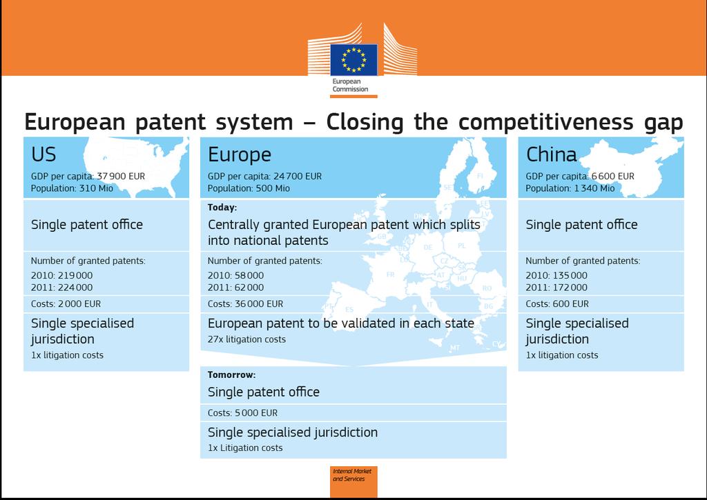 Only very few patents are validated in all member states (2%) and that about 50% of all patents are validated only in three Member states (Germany, France and UK).
