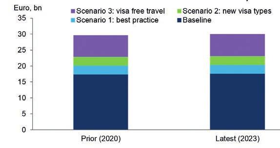 Some non-visa travel facilitation, such as increased connectivity, as well as a greater appetite for foreign travel paved the way for this growth.
