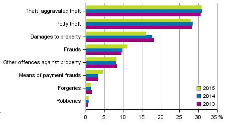 Figure 3. Offences against property 2015 (In total 236,323 ) Table 1.