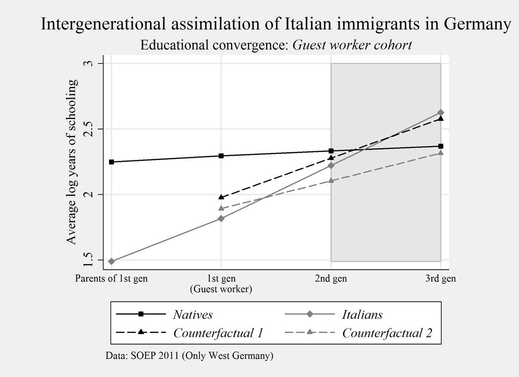 Figure 1: Assimilation of Italian immigrants Notes: Mean log years of schooling by generations: Parents of first generation immigrants, first generation immigrants (Guest workers), second generation