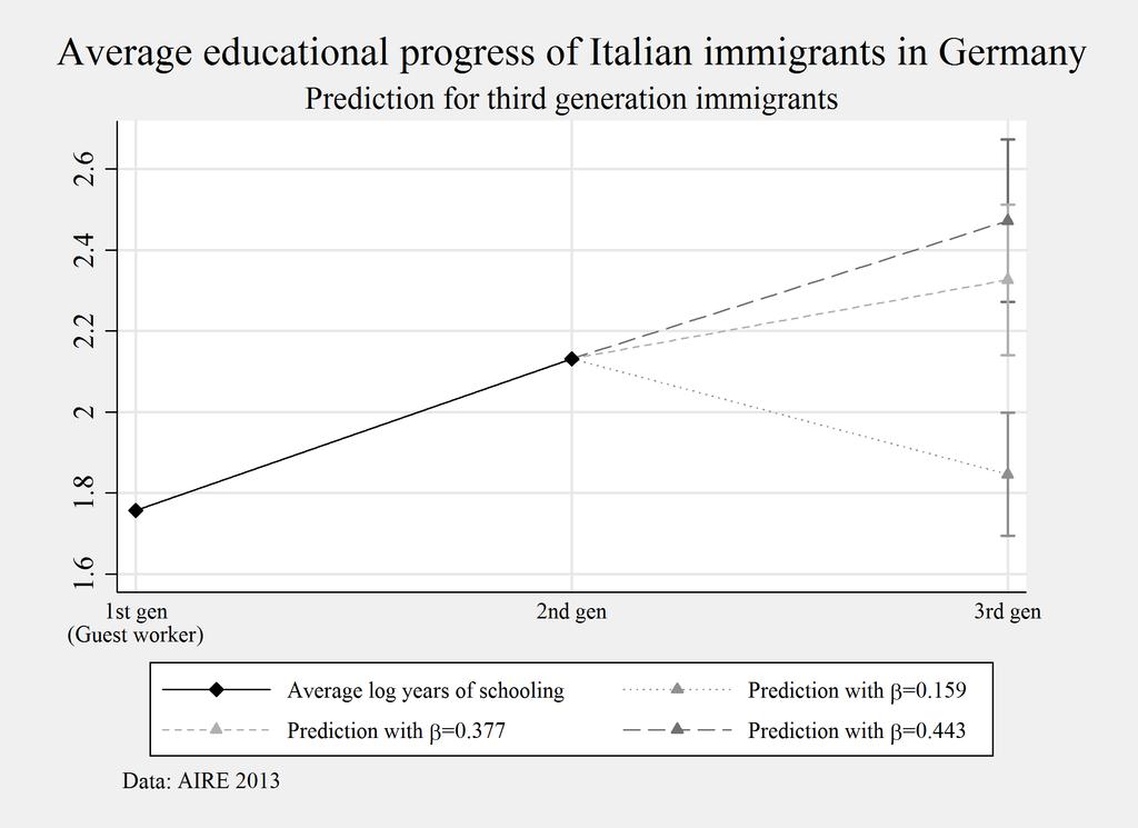 Outcomes for third generation immigrants have been predicted assuming constant intra-group growth rates (Grey area).