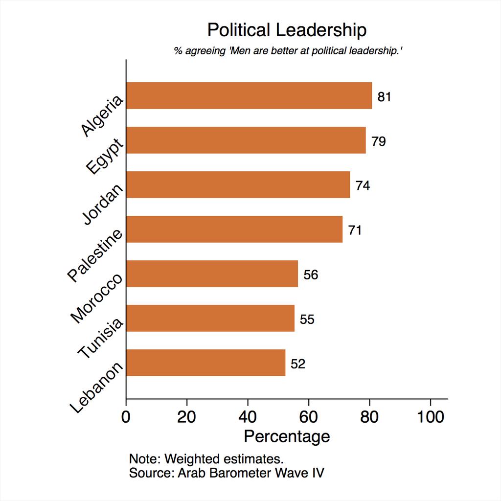 Figure 12: Trend in Attitudes towards Women Head of Government by Country Prevailing Belief: Men Are Better Political Leaders Overall, the idea that men make better political leaders prevails: Two