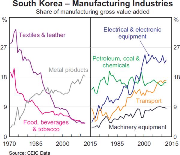 1. Korea s Growth and Development: Lessons for Bangladesh Spectacular economic growth of South Korea in last 5 decades is an illustration of success of export-led industrialization (Taeho Bark, 2013)