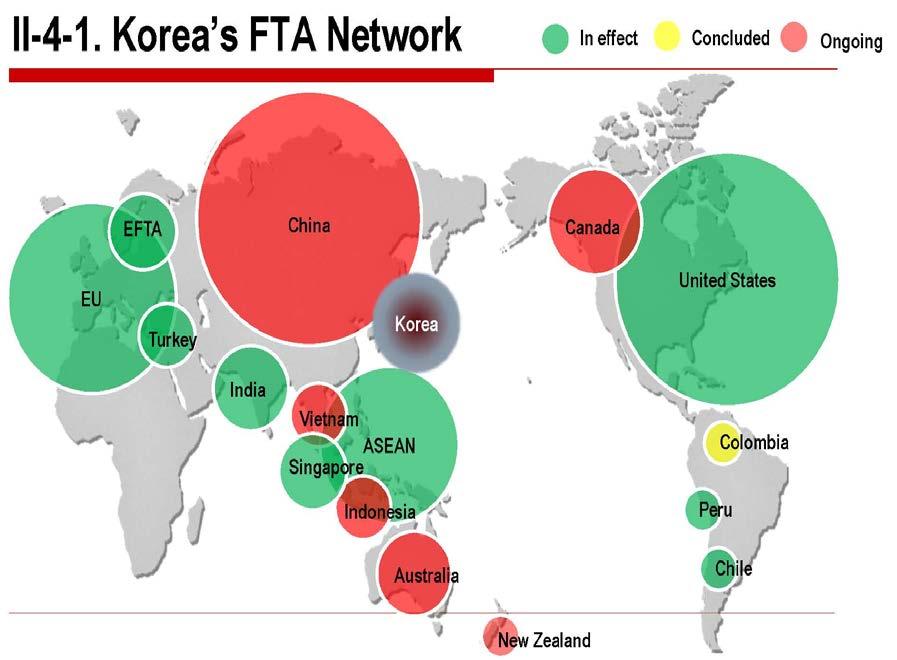 2. Economic Cooperation: Korean Perspective Nine FTAs are in effect Chile, Singapore, EFTA, ASEAN, India, EU, Peru, US, Turkey FTAs concluded Columbia (in the process of domestic ratification).