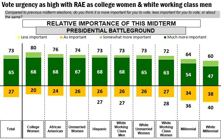 percent who strongly approved. That intense negative reaction reached 84 percent with African American women, 64 percent with millennial women, and 59 percent with unmarried women and college women.
